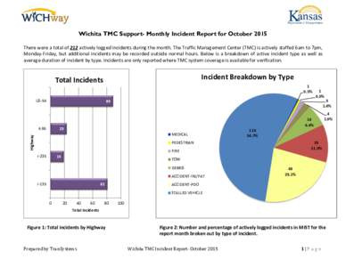 Wichita TMC Support- Monthly Incident Report for October 2015 There were a total of 212 actively logged incidents during the month. The Traffic Management Center (TMC) is actively staffed 6am to 7pm, Monday-Friday, but a