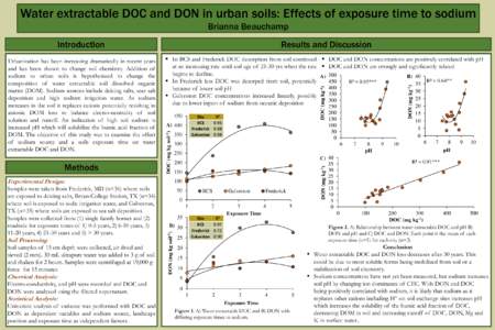 Water extractable DOC and DON in urban soils: Effects of exposure time to sodium Brianna Beauchamp Results and Discussion Introduction