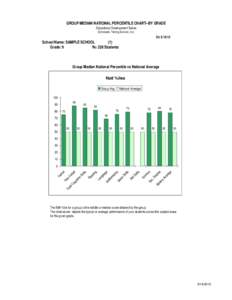 GROUP MEDIAN NATIONAL PERCENTILE CHART--BY GRADE Educational Development Series (Scholastic Testing Service, Inc) Dt: 