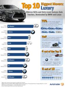 Top 10 Luxury  Biggest Movers: Midsize SUVs and Entry-Level Sedans Gain Traction, Dominated by BMW and Lexus