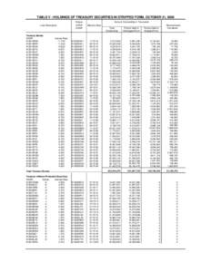 TABLE V - HOLDINGS OF TREASURY SECURITIES IN STRIPPED FORM, OCTOBER 31, 2009 Loan Description Treasury Bonds: CUSIP: 912810DN5