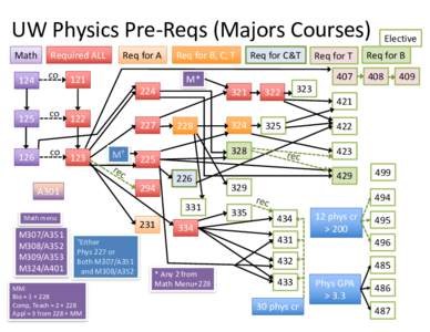 UW	Physics	Pre-Reqs (Majors	Courses) Math
