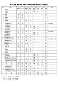 第10条別表　教育課程　熊本社会福祉専門学校（専門課程　社会福祉科） 区分 学科名  １年