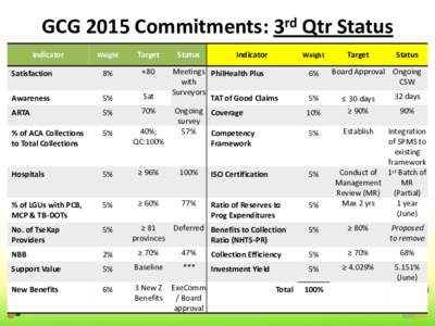 GCG 2015 Commitments: 3rd Qtr Status Indicator Weight  Target