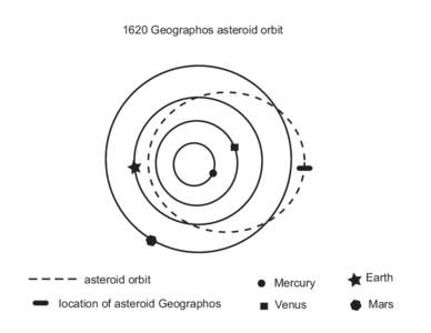 1620 Geographos asteroid orbit  asteroid orbit location of asteroid Geographos  Mercury