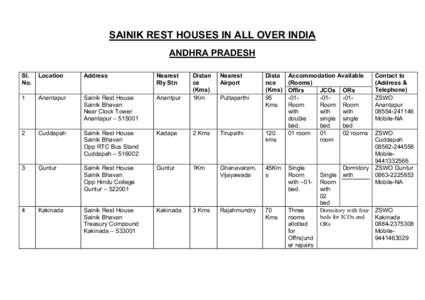 SAINIK REST HOUSES IN ALL OVER INDIA ANDHRA PRADESH Sl. No.  Location
