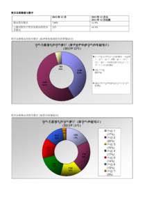 Key Statistics of QF-recognized Qualifications (as of 9 November 2012)