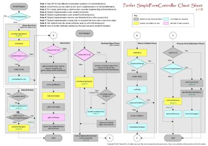 Portlet SimpleFormController Cheat Sheet