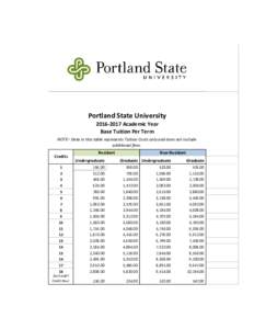 Portland State University 2016‐2017 Academic Year Base Tuition Per Term NOTE– Data in this table represents Tuition Costs only and does not include  additional fees.  Credits