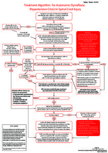 Safety NoticeTreatment Algorithm for Autonomic Dysreflexia (Hypertensive Crisis) In Spinal Cord Injury Symptoms and signs of Autonomic Dysreflexia ASK PERSON AND CARER IF A CAUSE IS SUSPECTED