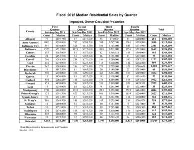 FY2012 Median Residential Sales by Quarter