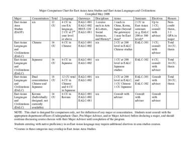 Major Comparison Chart for East Asian Area Studies and East Asian Languages and Civilizations Compiled May 2009 Major East Asian Area Studies