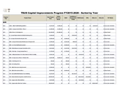 TSUS Capital Improvements Program FY2015Sorted by Year Program Project Name  Year