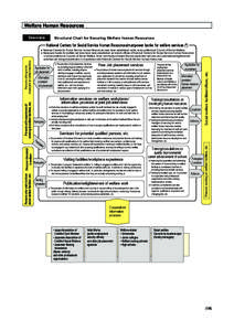 Welfare Human Resources Overview Structural Chart for Securing Welfare Human Resources  Persons interested