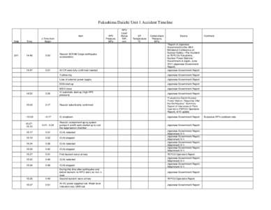 Fukushima Daiichi Unit 1 Accident Timeline  Date 3/11