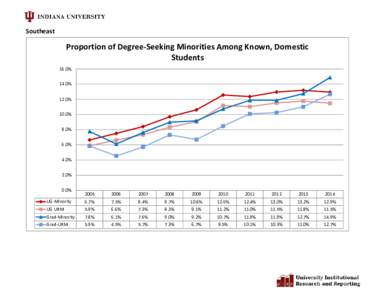 Southeast  Proportion of Degree-Seeking Minorities Among Known, Domestic Students 16.0% 14.0%