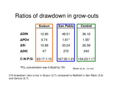 Ratios of drawdown in grow-outs Suisun San Pablo  Central