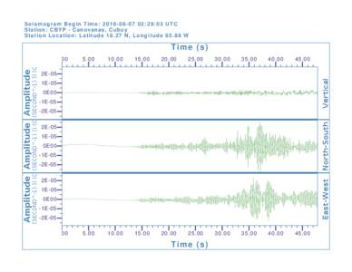 Seismogram Begin Time: :29:03 UTC Station: CBYP - Canovanas, Cubuy Station Location: LatitudeN, LongitudeW Time (s) 0.00