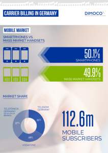 CARRIER BILLING in germany Mobile Market SMARTPHONES VS. MASS MARKET HANDSETS  50.1%