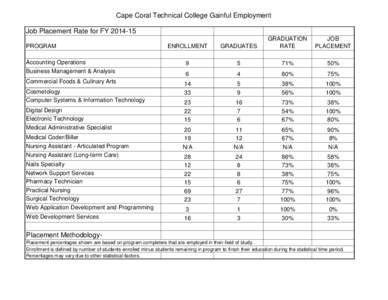 Cape Coral Technical College Gainful Employment Job Placement Rate for FYENROLLMENT GRADUATES
