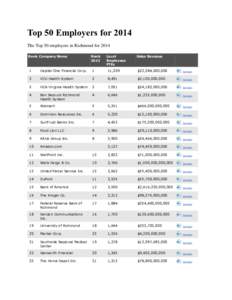 Top 50 Employers for 2014 The Top 50 employers in Richmond for 2014 Rank Company Name Rank 2013