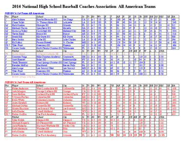2014 National High School Baseball Coaches Association All American Teams NHSBCA 1st Team All American Pos C C Inf