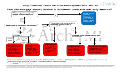 Mortgage Insurance and Tolerances under the TILA-RESPA Integrated Disclosures (“TRID”) Rule  Where should mortgage insurance premiums be disclosed on Loan Estimate and Closing Disclosure?† Will any mortgage insuran
