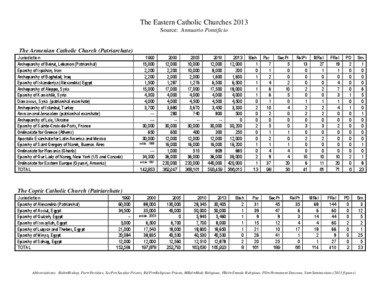 The Eastern Catholic Churches 2013 Source: Annuario Pontificio