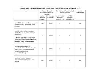 PENCAPAIAN PIAGAM PELANGGAN SPRM DARI OKTOBER HINGGA DISEMBER 2013 Janji Bertindak ke atas aduan berunsur rasuah dalam tempoh 24 jam selepas aduan diterima;