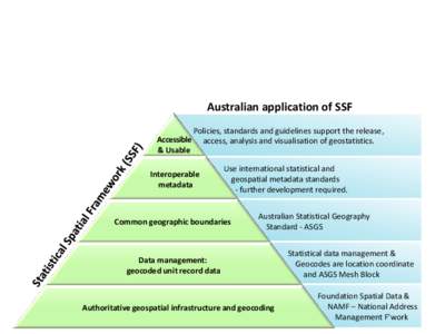 Australian application of SSF Policies, standards and guidelines support the release, Accessible access, analysis and visualisation of geostatistics. & Usable Interoperable metadata