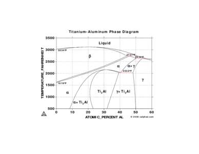 Titanium-Aluminum (Ti-Al) Phase Diagram (in atomic percent and degree Fahrenheit)