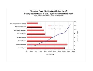 Education Pays: Median Weekly Earnings & Unemployment Rate in 2012 by Educational Attainment Source: Bureau of Labor Statistics, Current Population Survey 14 Less than a high school diploma