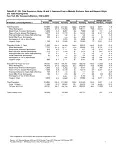 Table PL-P2 CD: Total Population, Under 18 and 18 Years and Over by Mutually Exclusive Race and Hispanic Origin and Total Housing Units New York City Community Districts, 1990 to 2010 Manhattan Community District 8