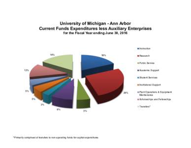 University of Michigan - Ann Arbor Current Funds Expenditures less Auxiliary Enterprises for the Fiscal Year ending June 30, 2016 Instruction 16%