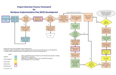 Microsoft PowerPoint - DRAFT - Final Draft MIP Proposed Process Flow Chart