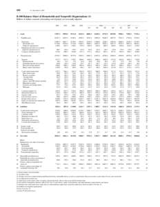 102  Z.1, December 6, 2007 B.100 Balance Sheet of Households and Nonprofit Organizations (1) Billions of dollars; amounts outstanding end of period, not seasonally adjusted