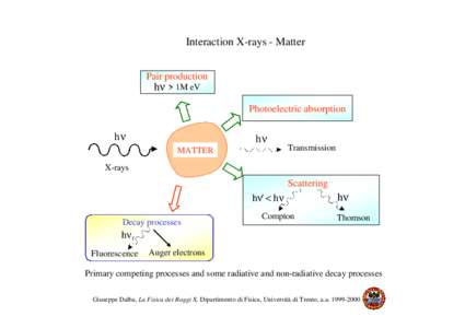 Interaction X-rays - Matter Pair production hν > 1M eV Photoelectric absorption