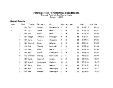 Farmdale Trail Run: Half Marathon Results Farmdale Reservoir, East Peoria, Illinois October 11, 2014 Overall Results place