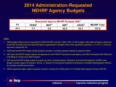2014 Administration-Requested NEHRP Agency Budgets Requested Agency NEHRP Budgets ($M)1 FY 2014
