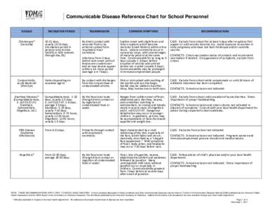 Communicable Disease Reference Chart for School Personnel DISEASE Chickenpox* (Varicella)  INCUBATION PERIOD