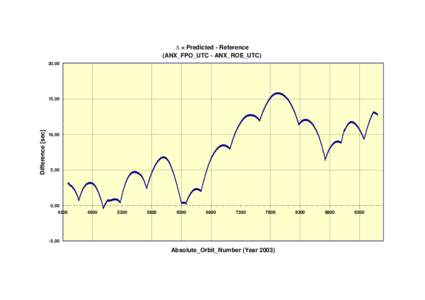 ∆ = Predicted - Reference (ANX_FPO_UTC - ANX_ROE_UTC) 20,00 Difference [sec]