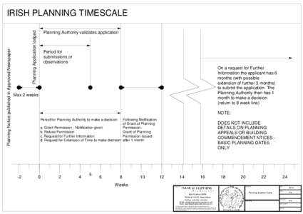 Planning Application lodged  Planning Notice published in Approved Newspaper IRISH PLANNING TIMESCALE Planning Authority validates application