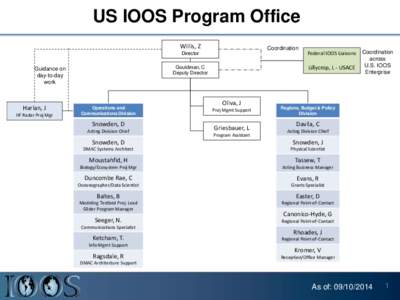 US IOOS Program Office Willis, Z Guidance on day-to-day work