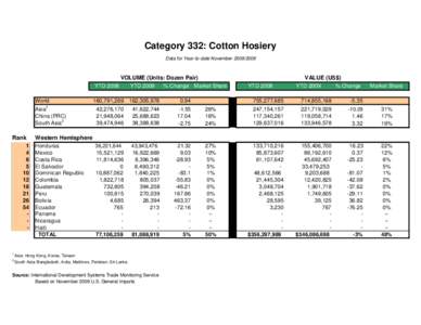 Category 332: Cotton Hosiery Data for Year-to-date NovemberVOLUME (Units: Dozen Pair) YTD 2008 YTD 2009