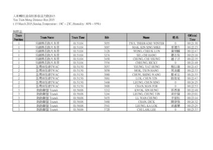 人和暢旺油尖旺新春活力跑2015 Yau Tsim Mong Distance Run[removed]March 2015,Sunday,Temperature : 19C ~ 23C, Humidity : 80% ~ 95%) 隊際盃 Team Position