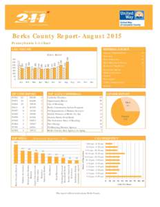 Berks County Report- August 2015 PennsylvaniaEast CALL VOLUME REFERRAL SOURCE