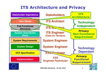 ITS Architecture and Privacy Stakeholder Aspirations Stakeholders  User Needs