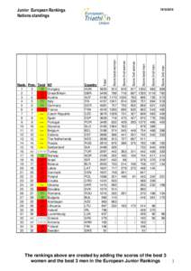 Junior European Rankings Nations standings 0 0