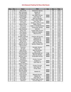 2016 Bakewell Pudding Fell Race (Red Route) Pos