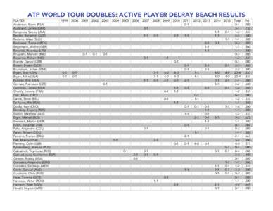 ATP WORLD TOUR DOUBLES: ACTIVE PLAYER DELRAY BEACH RESULTS PLAYER Anderson, Kevin (RSA) Auckland, James (GBR) Bangoura, Sekou (USA) Becker, Benjamin (GER)